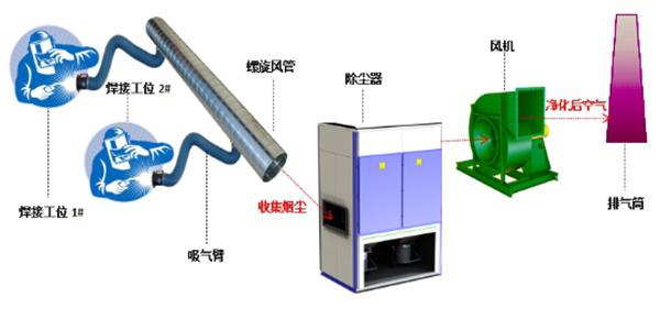 煙塵凈化系統(tǒng)